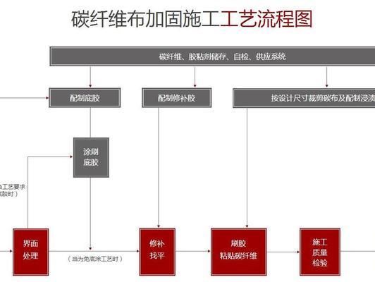 粘钢加固施工视频教程（碳纤维加固施工基本工艺流程）