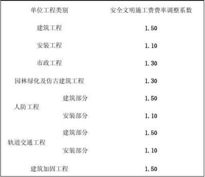 加固设计费收费标准（加固工程设计收费标准对比）