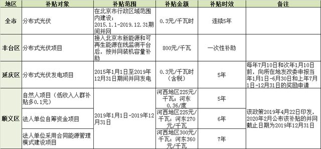 北京市屋顶光伏补贴政策（北京屋顶光伏补贴申请流程）