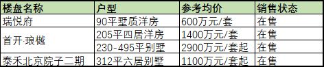 北京新建别墅区有哪些