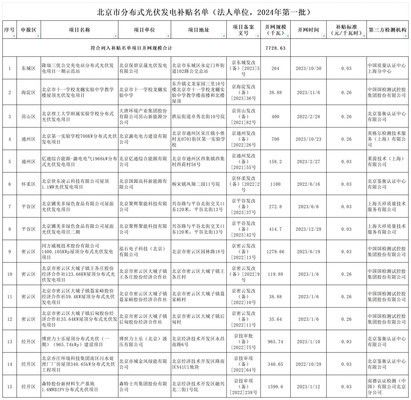 北京光伏补贴政策（北京光伏补贴政策变化趋势，光伏补贴政策变化趋势）