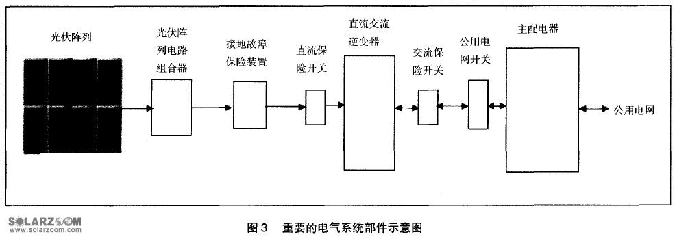 屋顶安装光伏发电有什么套路（屋顶光伏发电补贴政策查询）