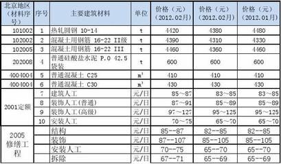 北京市混凝土价格表（北京市混凝土价格波动原因）