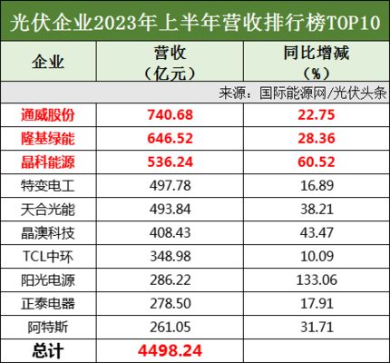 北京屋顶光伏开发公司排名