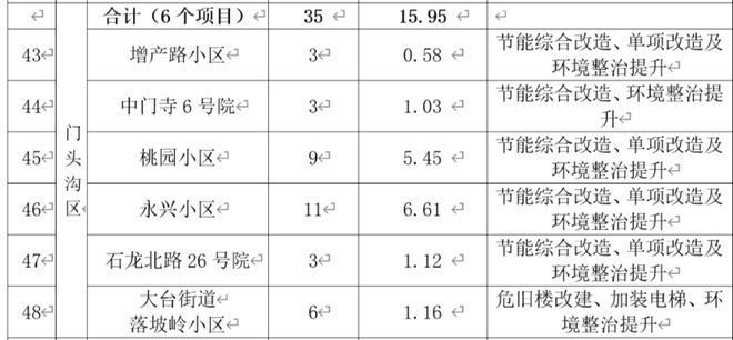 北京市旧楼改造工程内容