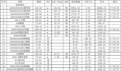 钢结构预算报价怎么做（钢结构材料市场价查询）