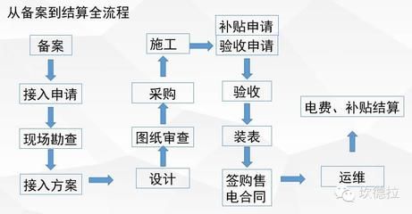 光伏发电项目备案流程（光伏发电项目备案流程是怎样的？）